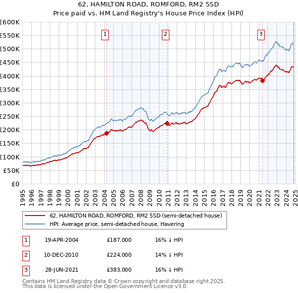 62, HAMILTON ROAD, ROMFORD, RM2 5SD: Price paid vs HM Land Registry's House Price Index