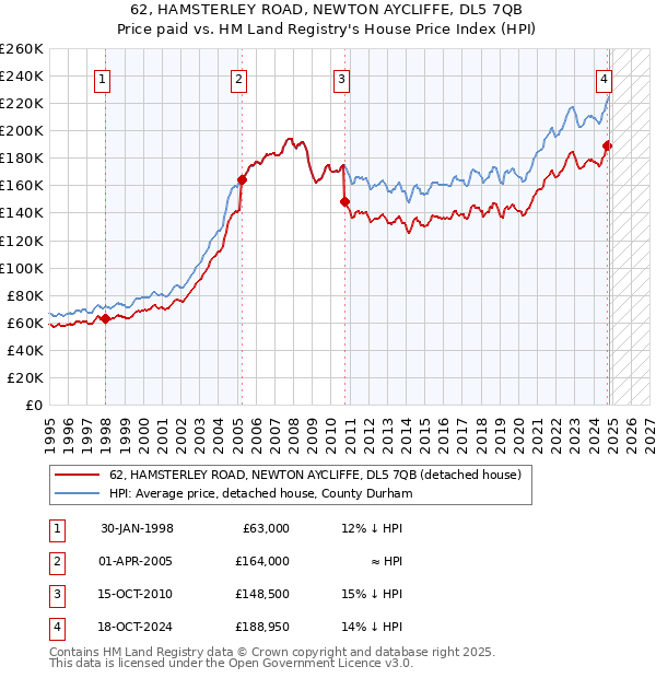 62, HAMSTERLEY ROAD, NEWTON AYCLIFFE, DL5 7QB: Price paid vs HM Land Registry's House Price Index