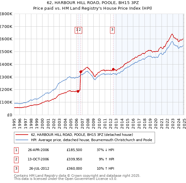 62, HARBOUR HILL ROAD, POOLE, BH15 3PZ: Price paid vs HM Land Registry's House Price Index