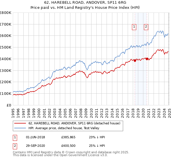 62, HAREBELL ROAD, ANDOVER, SP11 6RG: Price paid vs HM Land Registry's House Price Index