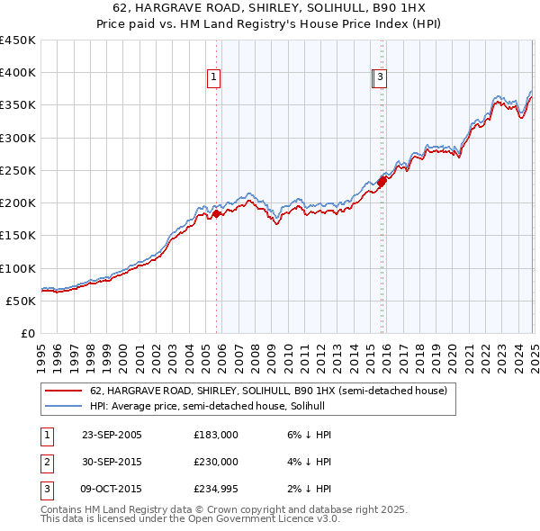 62, HARGRAVE ROAD, SHIRLEY, SOLIHULL, B90 1HX: Price paid vs HM Land Registry's House Price Index