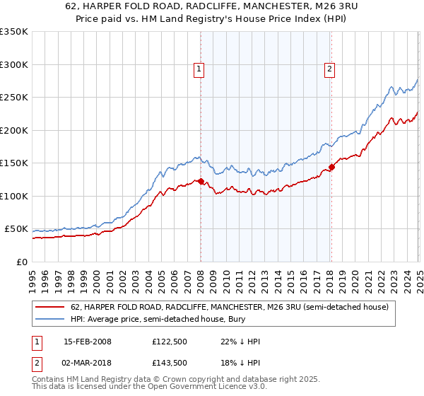 62, HARPER FOLD ROAD, RADCLIFFE, MANCHESTER, M26 3RU: Price paid vs HM Land Registry's House Price Index