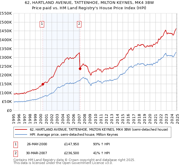 62, HARTLAND AVENUE, TATTENHOE, MILTON KEYNES, MK4 3BW: Price paid vs HM Land Registry's House Price Index