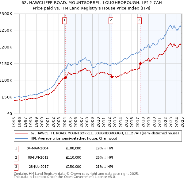 62, HAWCLIFFE ROAD, MOUNTSORREL, LOUGHBOROUGH, LE12 7AH: Price paid vs HM Land Registry's House Price Index