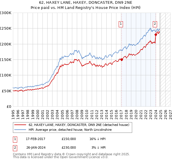 62, HAXEY LANE, HAXEY, DONCASTER, DN9 2NE: Price paid vs HM Land Registry's House Price Index