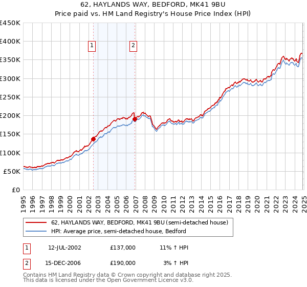 62, HAYLANDS WAY, BEDFORD, MK41 9BU: Price paid vs HM Land Registry's House Price Index