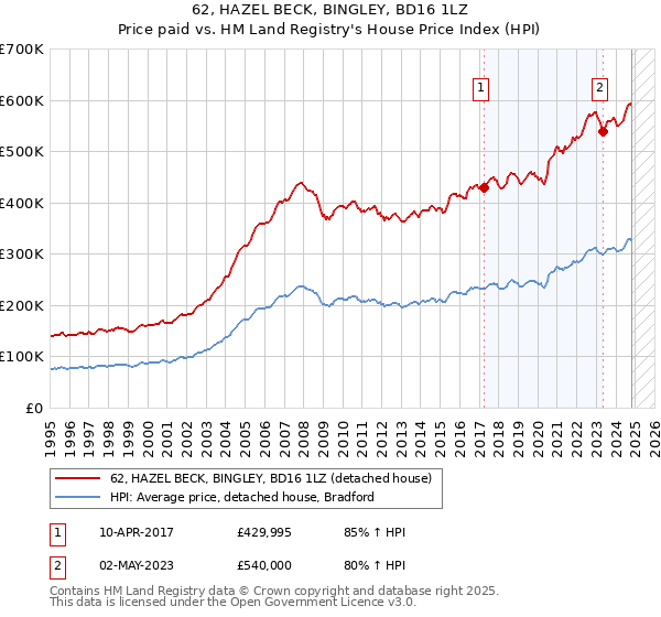 62, HAZEL BECK, BINGLEY, BD16 1LZ: Price paid vs HM Land Registry's House Price Index