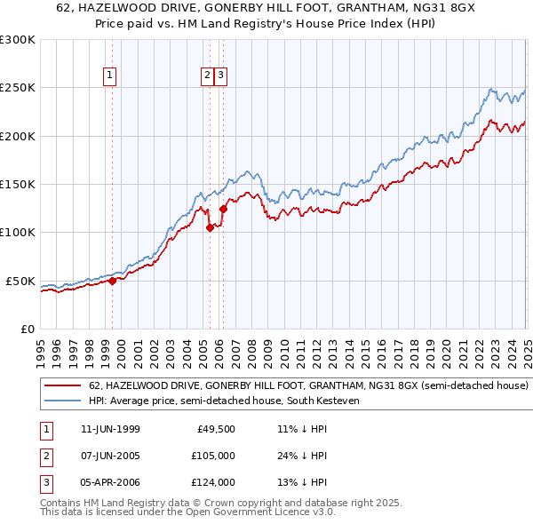 62, HAZELWOOD DRIVE, GONERBY HILL FOOT, GRANTHAM, NG31 8GX: Price paid vs HM Land Registry's House Price Index