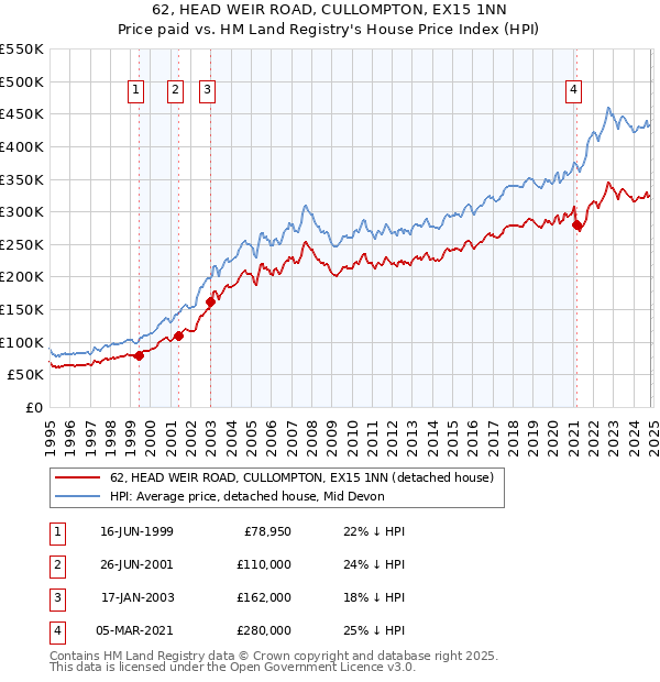 62, HEAD WEIR ROAD, CULLOMPTON, EX15 1NN: Price paid vs HM Land Registry's House Price Index