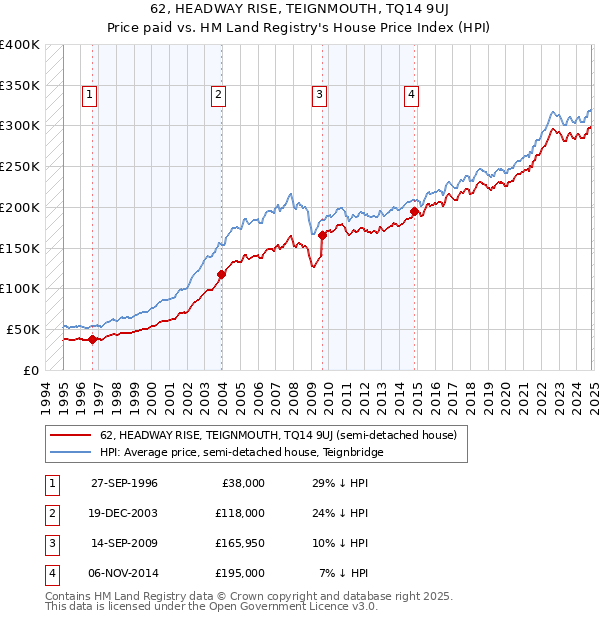 62, HEADWAY RISE, TEIGNMOUTH, TQ14 9UJ: Price paid vs HM Land Registry's House Price Index