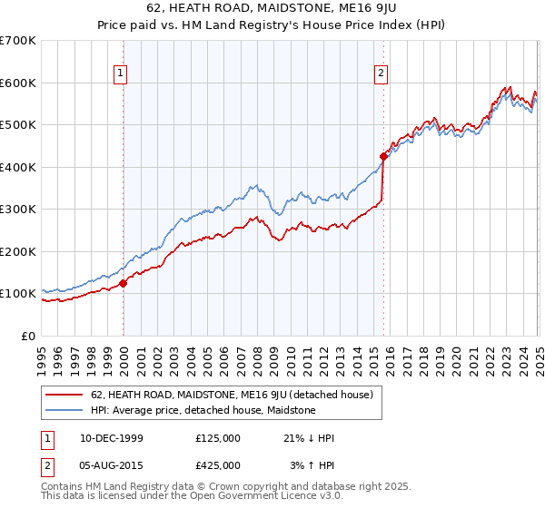 62, HEATH ROAD, MAIDSTONE, ME16 9JU: Price paid vs HM Land Registry's House Price Index