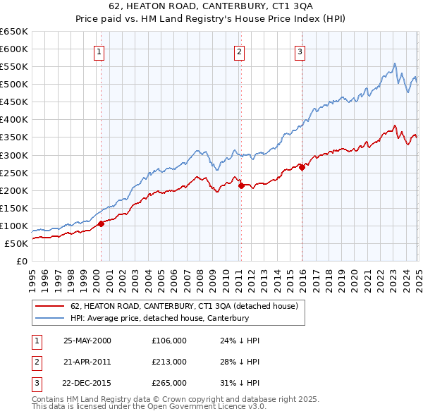 62, HEATON ROAD, CANTERBURY, CT1 3QA: Price paid vs HM Land Registry's House Price Index