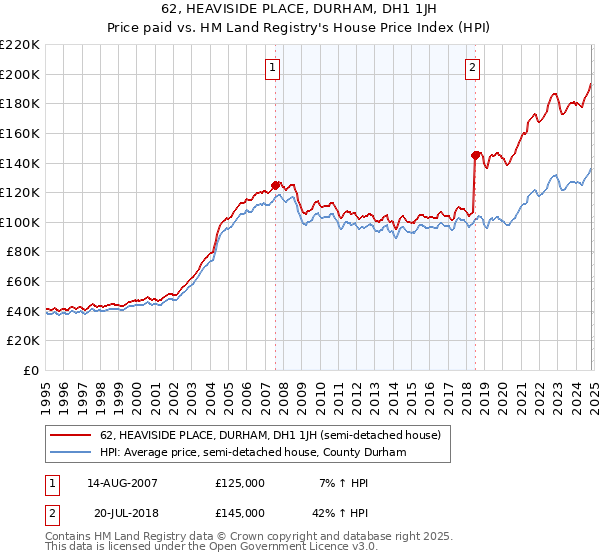 62, HEAVISIDE PLACE, DURHAM, DH1 1JH: Price paid vs HM Land Registry's House Price Index