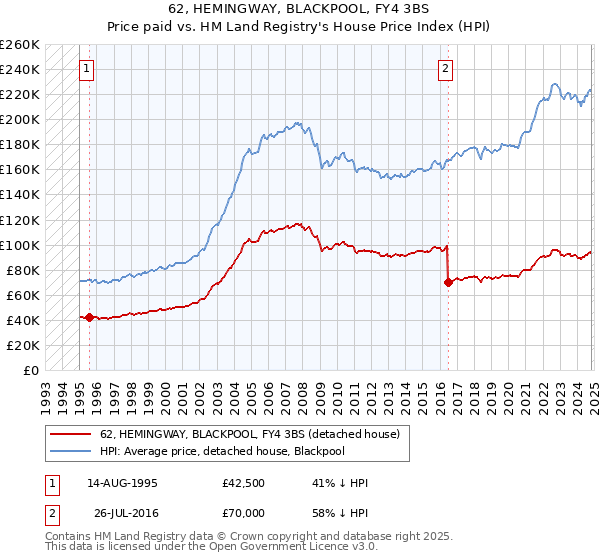 62, HEMINGWAY, BLACKPOOL, FY4 3BS: Price paid vs HM Land Registry's House Price Index