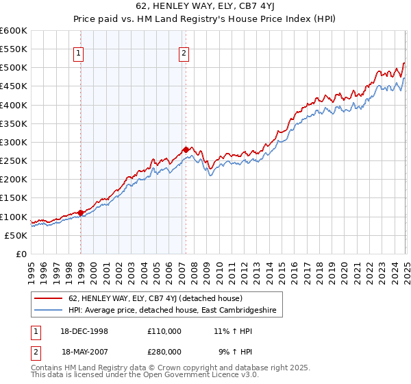 62, HENLEY WAY, ELY, CB7 4YJ: Price paid vs HM Land Registry's House Price Index