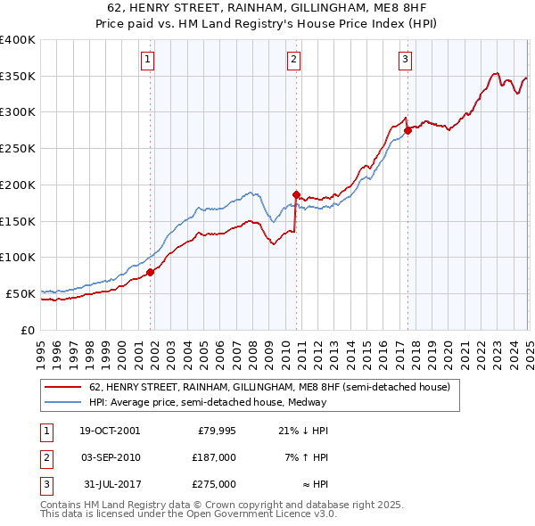 62, HENRY STREET, RAINHAM, GILLINGHAM, ME8 8HF: Price paid vs HM Land Registry's House Price Index