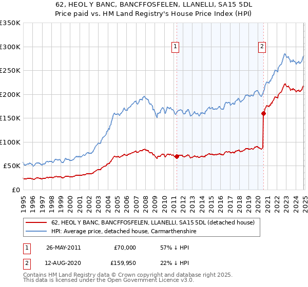 62, HEOL Y BANC, BANCFFOSFELEN, LLANELLI, SA15 5DL: Price paid vs HM Land Registry's House Price Index