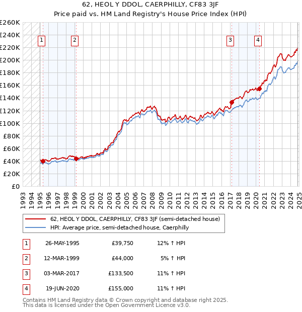 62, HEOL Y DDOL, CAERPHILLY, CF83 3JF: Price paid vs HM Land Registry's House Price Index