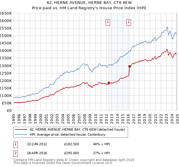 62, HERNE AVENUE, HERNE BAY, CT6 6EW: Price paid vs HM Land Registry's House Price Index