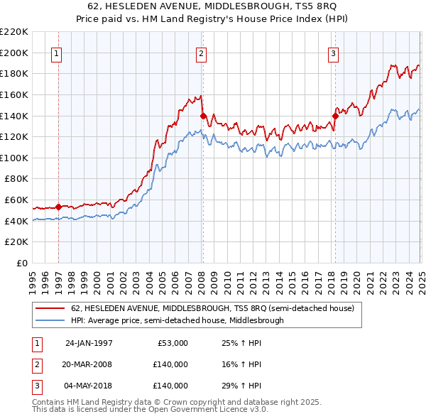 62, HESLEDEN AVENUE, MIDDLESBROUGH, TS5 8RQ: Price paid vs HM Land Registry's House Price Index