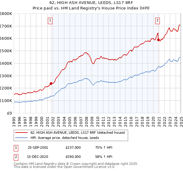 62, HIGH ASH AVENUE, LEEDS, LS17 8RF: Price paid vs HM Land Registry's House Price Index