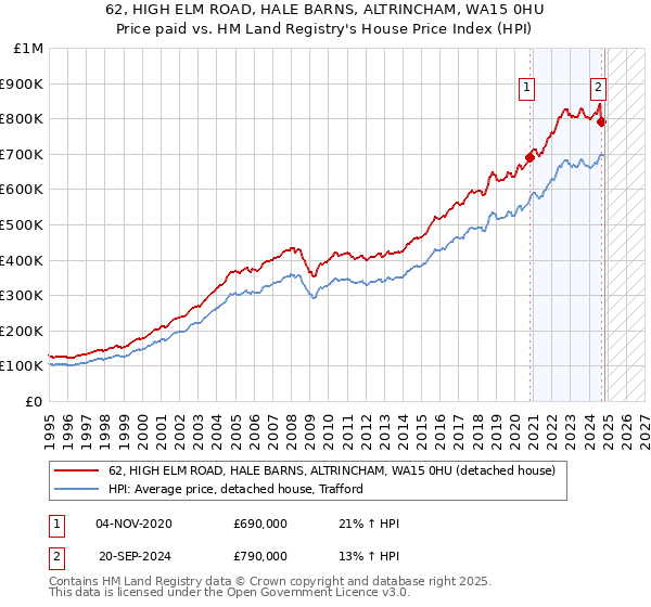 62, HIGH ELM ROAD, HALE BARNS, ALTRINCHAM, WA15 0HU: Price paid vs HM Land Registry's House Price Index