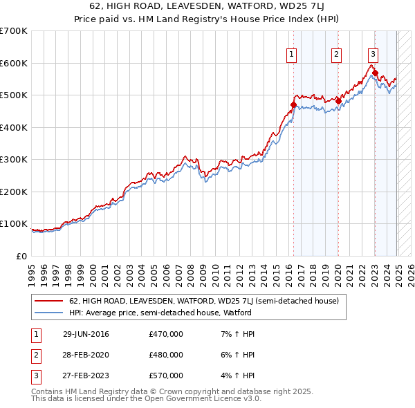 62, HIGH ROAD, LEAVESDEN, WATFORD, WD25 7LJ: Price paid vs HM Land Registry's House Price Index