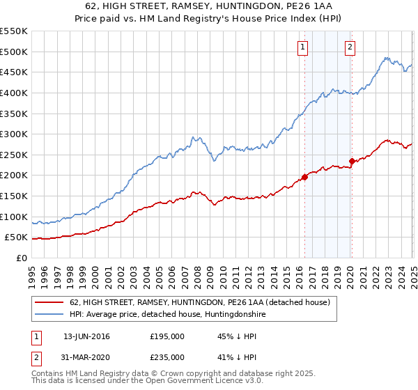 62, HIGH STREET, RAMSEY, HUNTINGDON, PE26 1AA: Price paid vs HM Land Registry's House Price Index