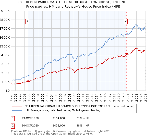 62, HILDEN PARK ROAD, HILDENBOROUGH, TONBRIDGE, TN11 9BL: Price paid vs HM Land Registry's House Price Index