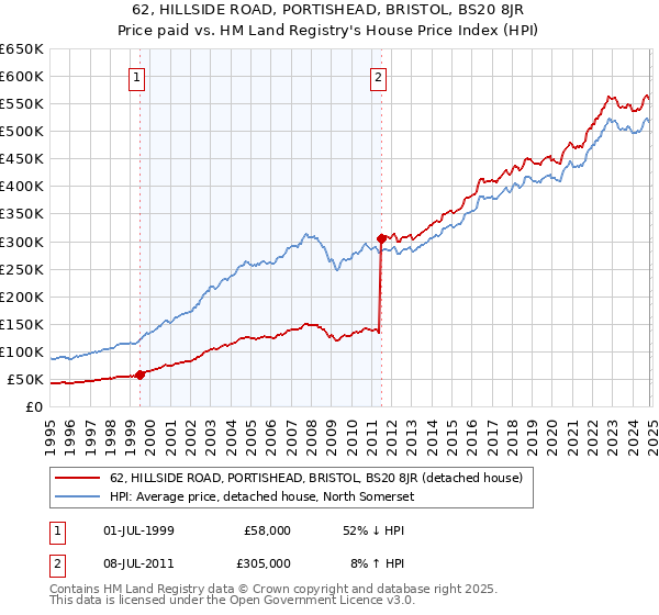 62, HILLSIDE ROAD, PORTISHEAD, BRISTOL, BS20 8JR: Price paid vs HM Land Registry's House Price Index