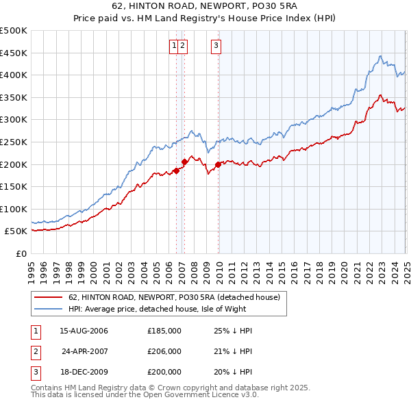 62, HINTON ROAD, NEWPORT, PO30 5RA: Price paid vs HM Land Registry's House Price Index