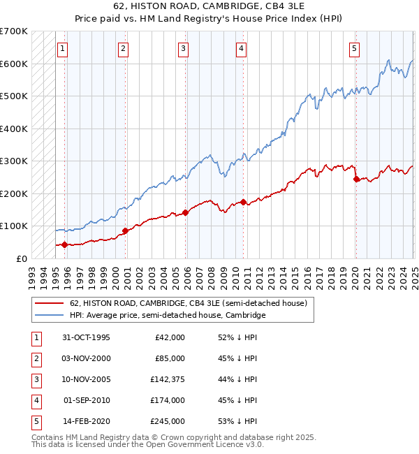 62, HISTON ROAD, CAMBRIDGE, CB4 3LE: Price paid vs HM Land Registry's House Price Index