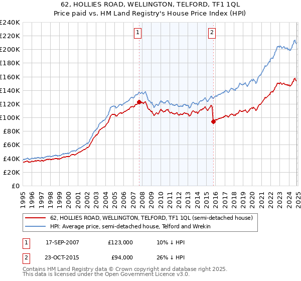 62, HOLLIES ROAD, WELLINGTON, TELFORD, TF1 1QL: Price paid vs HM Land Registry's House Price Index