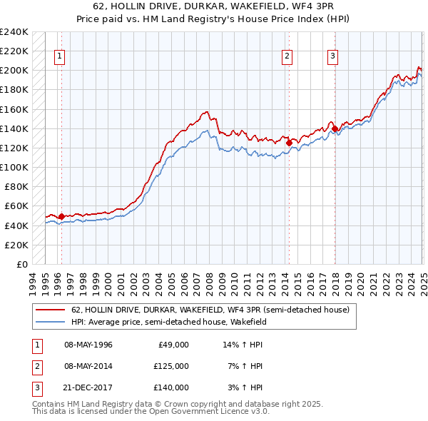 62, HOLLIN DRIVE, DURKAR, WAKEFIELD, WF4 3PR: Price paid vs HM Land Registry's House Price Index