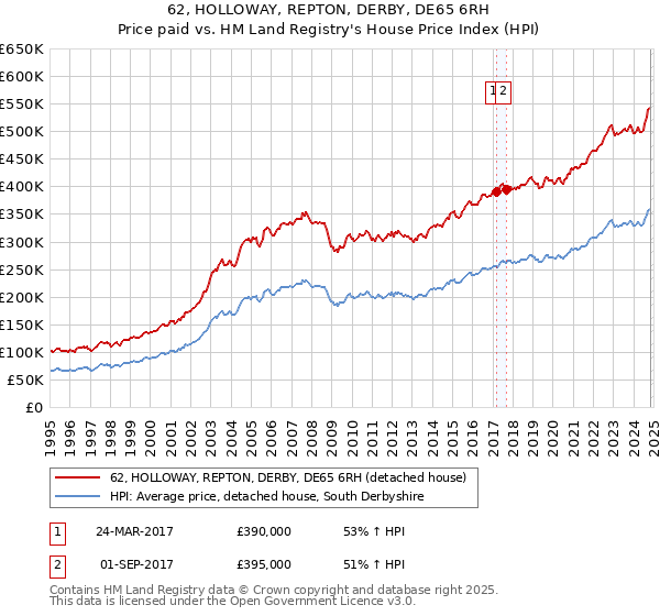 62, HOLLOWAY, REPTON, DERBY, DE65 6RH: Price paid vs HM Land Registry's House Price Index