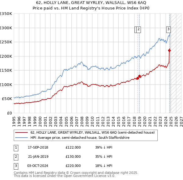 62, HOLLY LANE, GREAT WYRLEY, WALSALL, WS6 6AQ: Price paid vs HM Land Registry's House Price Index