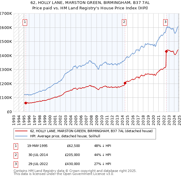 62, HOLLY LANE, MARSTON GREEN, BIRMINGHAM, B37 7AL: Price paid vs HM Land Registry's House Price Index