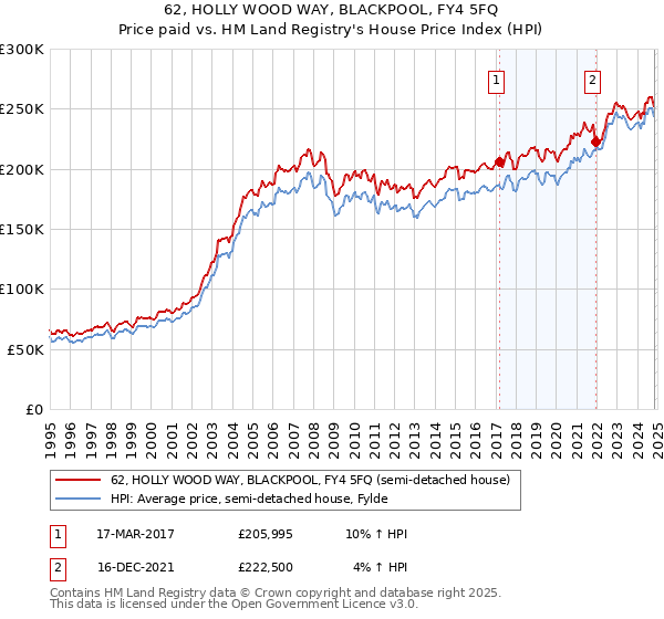 62, HOLLY WOOD WAY, BLACKPOOL, FY4 5FQ: Price paid vs HM Land Registry's House Price Index