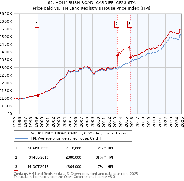 62, HOLLYBUSH ROAD, CARDIFF, CF23 6TA: Price paid vs HM Land Registry's House Price Index