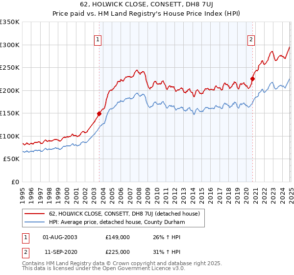 62, HOLWICK CLOSE, CONSETT, DH8 7UJ: Price paid vs HM Land Registry's House Price Index