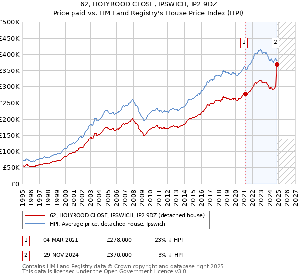 62, HOLYROOD CLOSE, IPSWICH, IP2 9DZ: Price paid vs HM Land Registry's House Price Index