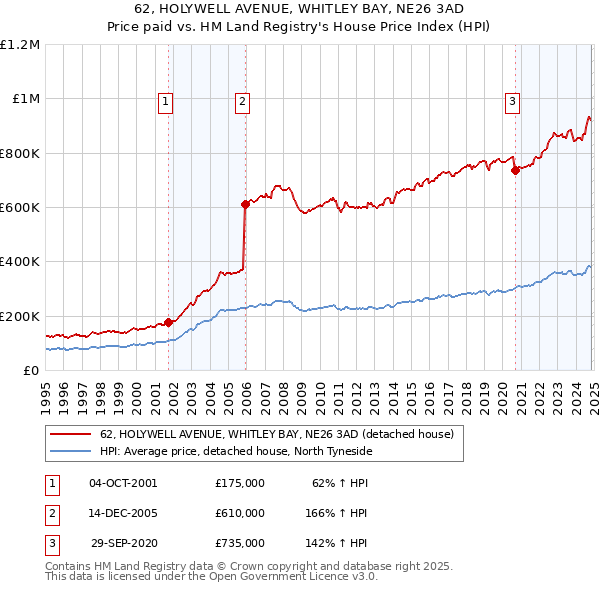 62, HOLYWELL AVENUE, WHITLEY BAY, NE26 3AD: Price paid vs HM Land Registry's House Price Index