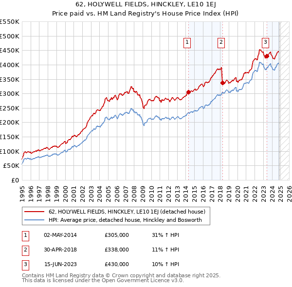 62, HOLYWELL FIELDS, HINCKLEY, LE10 1EJ: Price paid vs HM Land Registry's House Price Index