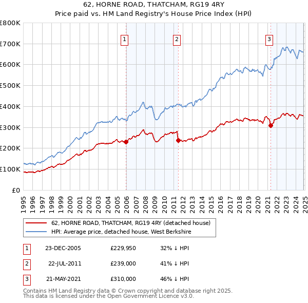 62, HORNE ROAD, THATCHAM, RG19 4RY: Price paid vs HM Land Registry's House Price Index