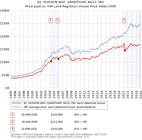 62, HUDSON WAY, GRANTHAM, NG31 7BX: Price paid vs HM Land Registry's House Price Index