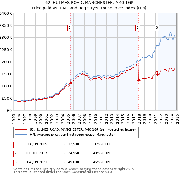 62, HULMES ROAD, MANCHESTER, M40 1GP: Price paid vs HM Land Registry's House Price Index