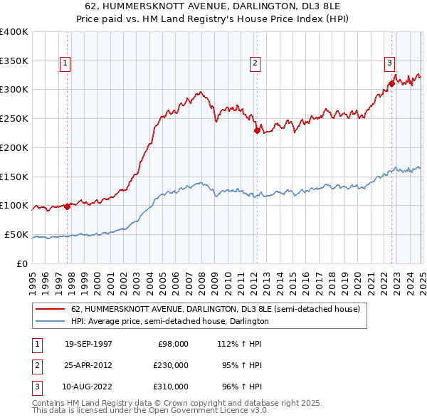 62, HUMMERSKNOTT AVENUE, DARLINGTON, DL3 8LE: Price paid vs HM Land Registry's House Price Index