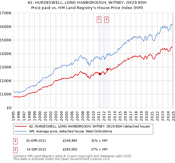 62, HURDESWELL, LONG HANBOROUGH, WITNEY, OX29 8DH: Price paid vs HM Land Registry's House Price Index