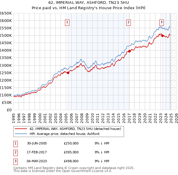 62, IMPERIAL WAY, ASHFORD, TN23 5HU: Price paid vs HM Land Registry's House Price Index