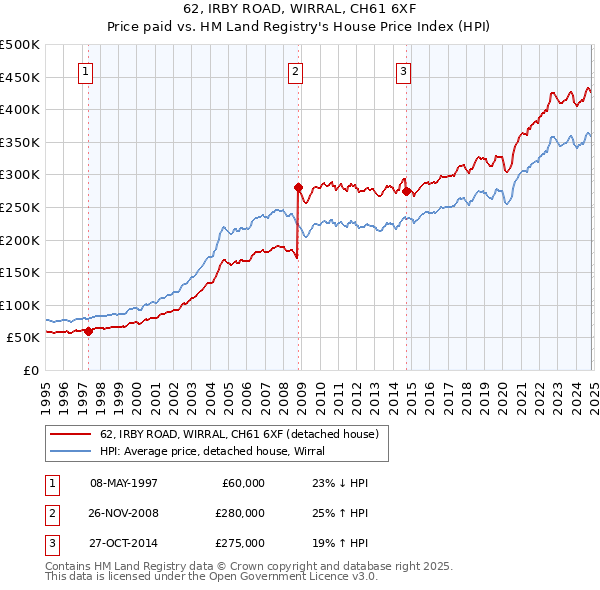 62, IRBY ROAD, WIRRAL, CH61 6XF: Price paid vs HM Land Registry's House Price Index